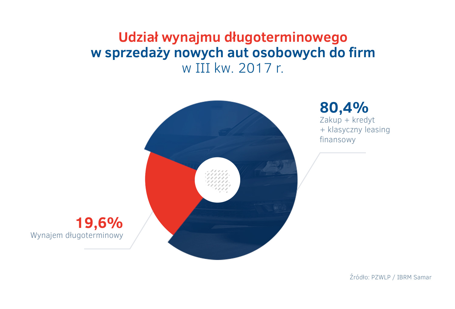 Udzial CFM w sprzedazy nowych aut - III kw. 2017.jpg